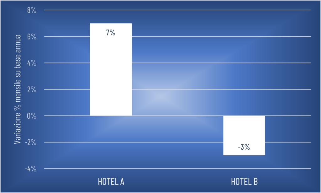 esempio grafico di rendimento di 2 strutture: Hotel A +7% Hotel B -3% (variazione % mensile su base annua). Geco Consulenze Alberghiere: Revenue Management, Rappresentanza Commerciale e Digital Marketing