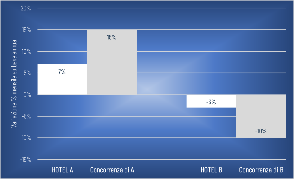 esempio grafico di rendimento di Hotel A +7% rispetto alla concorrenza dell'Hotel A +15% e Hotel B -3% rispetto alla concorrenza dell'Hotel B -10%. Geco Consulenze Alberghiere: Revenue Management, Rappresentanza Commerciale e Digital Marketing